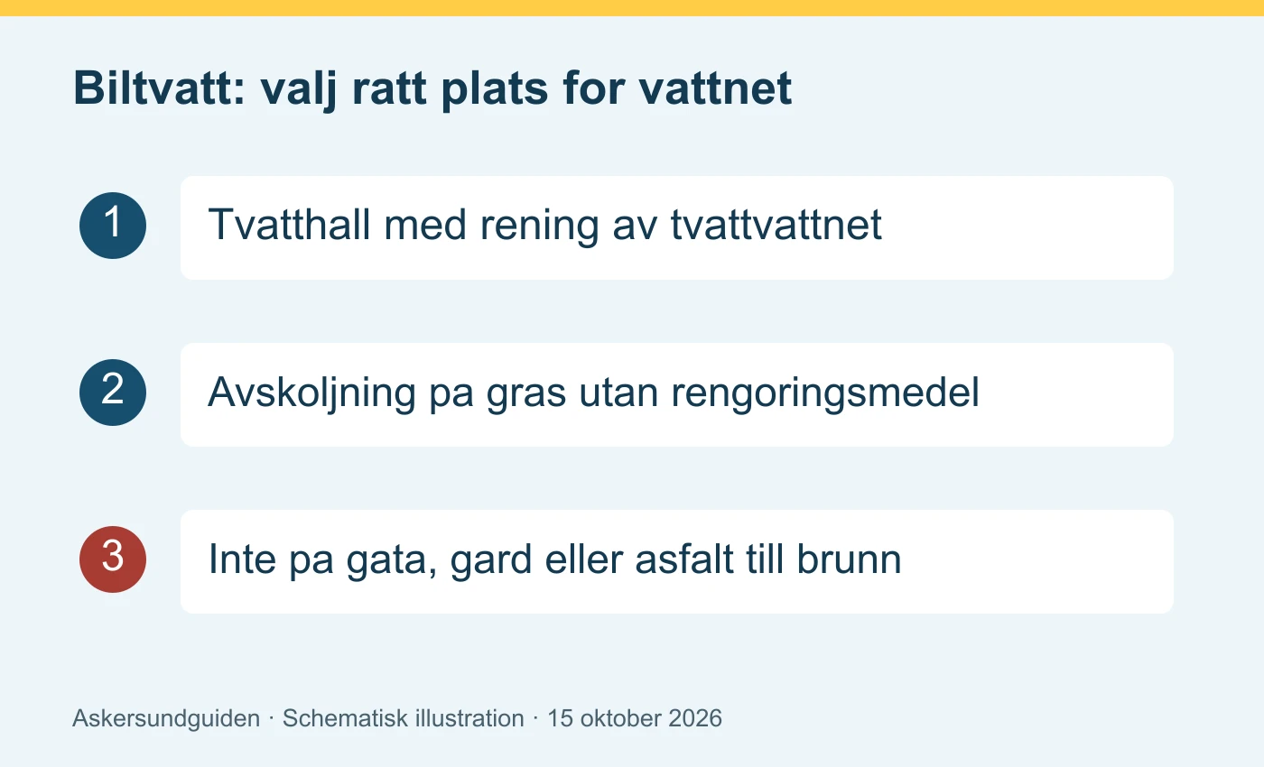 Biltvätt: välj rätt plats för vattnet – schematisk illustration