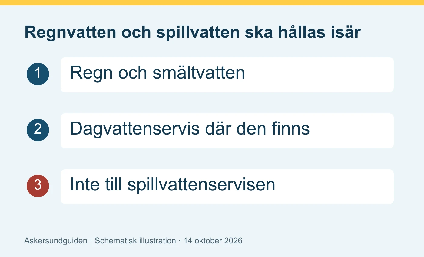 Regnvatten och spillvatten ska hållas isär – schematisk illustration