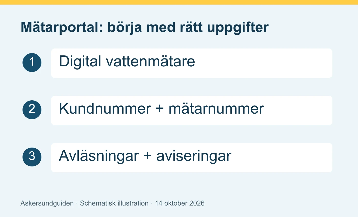 Mätarportal: börja med rätt uppgifter – schematisk illustration