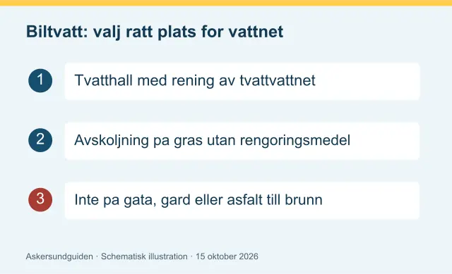 Biltvätt: välj rätt plats för vattnet – schematisk illustration