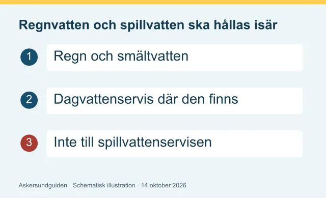 Regnvatten och spillvatten ska hållas isär – schematisk illustration