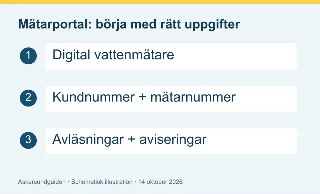 Mätarportal: börja med rätt uppgifter – schematisk illustration