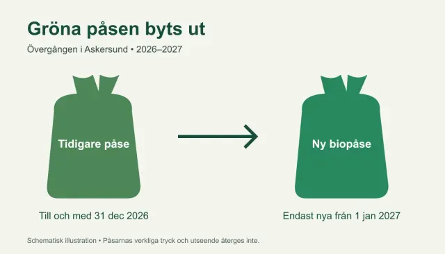 Schematisk grafik: tidigare gröna påsen till 31 december 2026, endast nya från 1 januari 2027