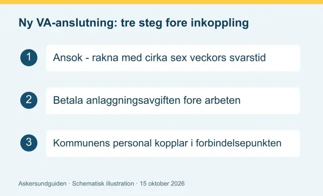 Ny VA-anslutning i tre steg – schematisk illustration