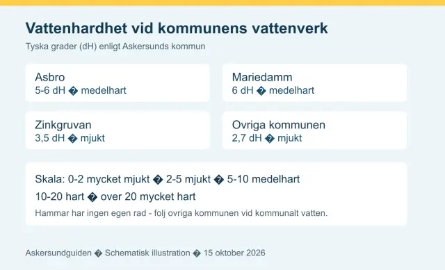 Vattenhårdhet vid kommunens vattenverk – schematisk illustration