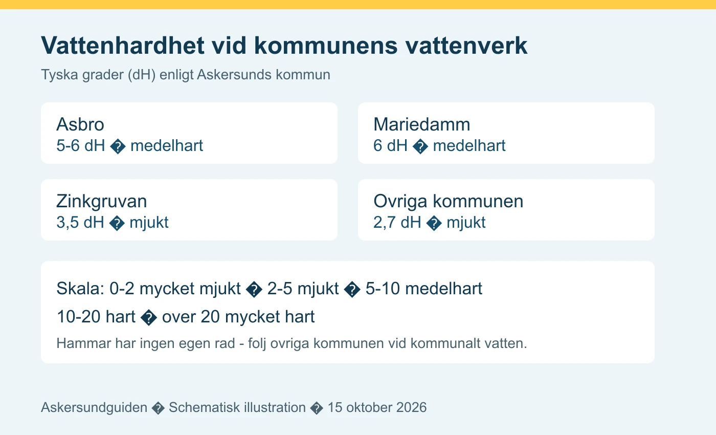 Vattenhårdhet vid kommunens vattenverk – schematisk illustration